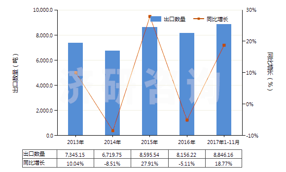 2013-2017年11月中國聚丙烯短纖（未梳或未經其他紡前加工）(HS55034000)出口量及增速統(tǒng)計